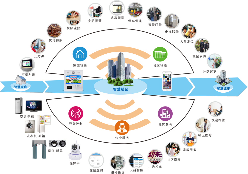 智慧社区一站式解决方案
