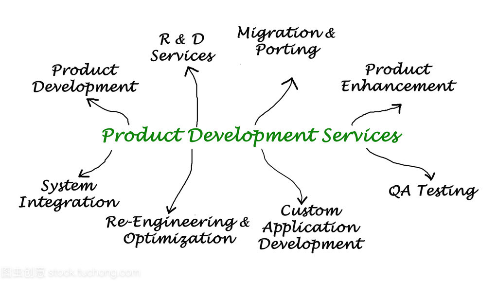 图中的产品开发服务