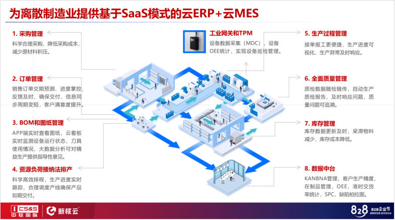 828B2B企业节“中软国际日”|制造业数字化转型成首日热点