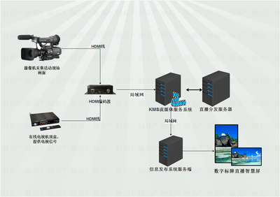 触拓广告机信息发布直播系统配套流媒体软件系统介绍