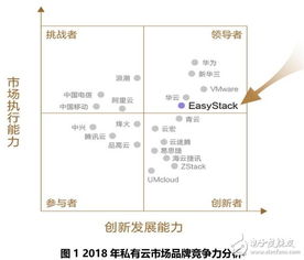 2018中国私有云市场竞争现状,easystack品牌竞争力位列领导者象限